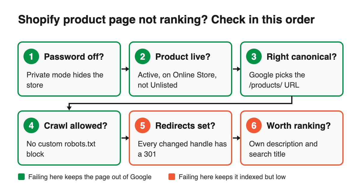 Six-step triage order for Shopify product pages that don't rank, from password check to search intent